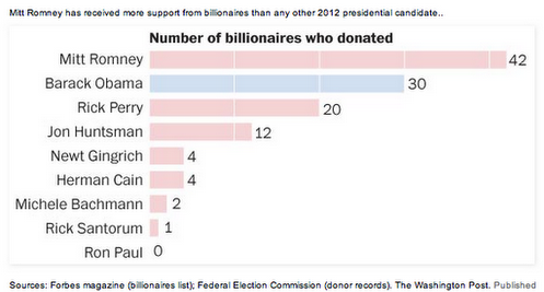 http://freedomwat.ch/wp-content/uploads/2012/09/EconomicPolicyJournal.com_+No+Billionaire+Oligarchs+for+Ron+Paul.png