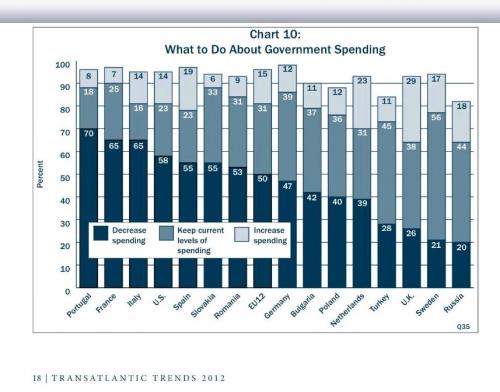 http://freedomwat.ch/wp-content/uploads/2012/10/polling-data-us-v-eu-on-govt-spending.jpg