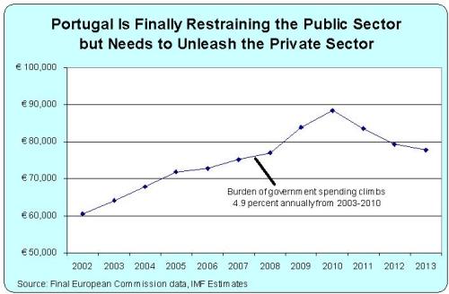 http://freedomwat.ch/wp-content/uploads/2012/12/portugal-fiscal-policy.jpg