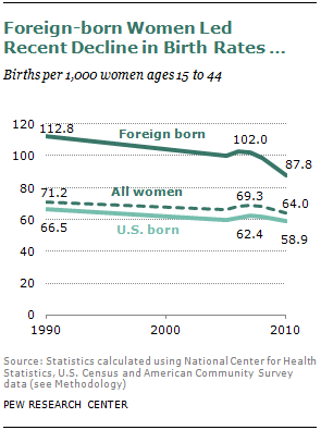 http://freedomwat.ch/wp-content/uploads/2013/01/2012-us-birth-rate-00-011.png