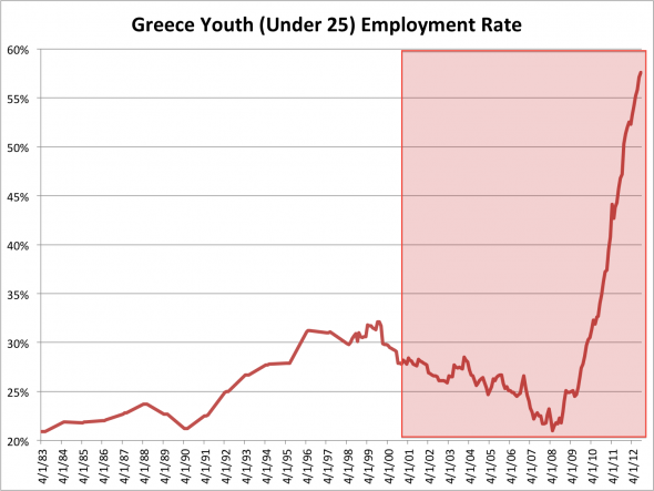 http://freedomwat.ch/wp-content/uploads/2013/01/spain-is-second-only-to-greece-where-576-of-those-under-25-are-unemployed.png