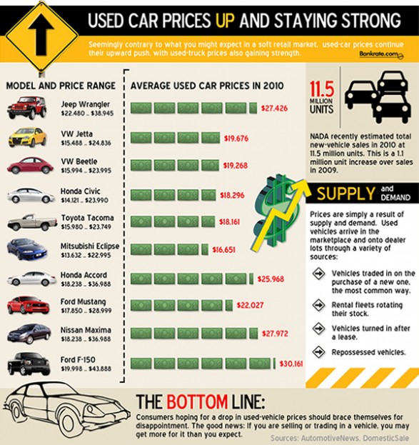 Used Car Prices During the Recession